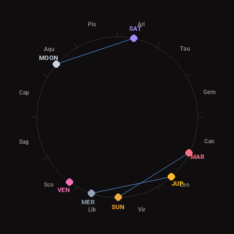 Diagram showing planetary positions and notable angles at the time of this alert
