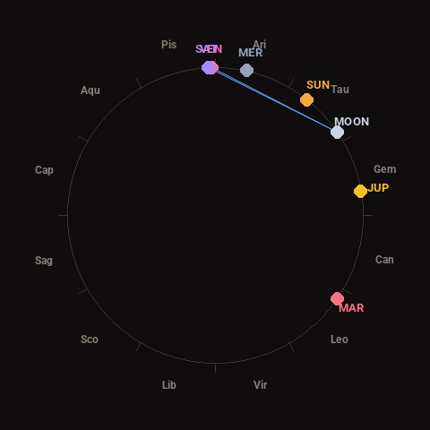 Diagram showing planetary positions and notable angles at the time of this alert