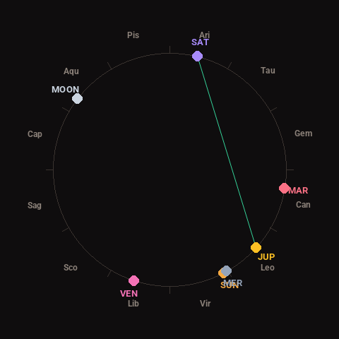 Diagram showing planetary positions and notable angles at the time of this alert