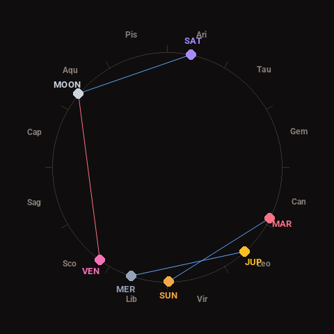 Diagram showing planetary positions and notable angles at the time of this alert