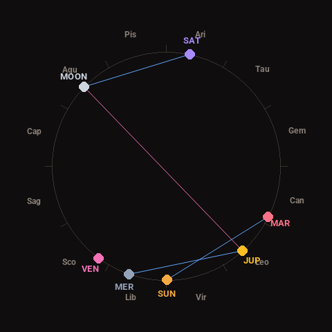 Diagram showing planetary positions and notable angles at the time of this alert