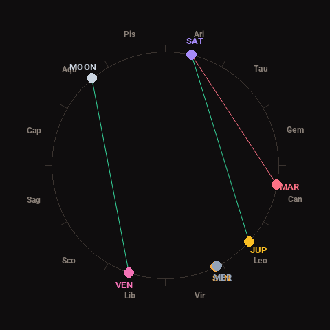 Diagram showing planetary positions and notable angles at the time of this alert