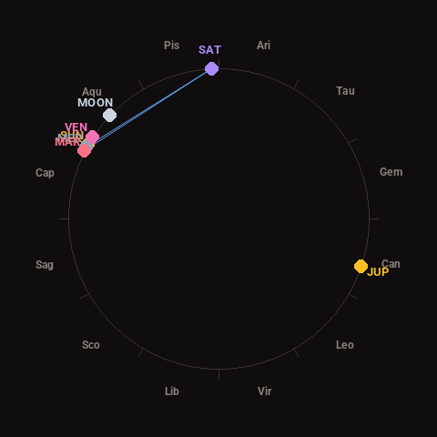 Diagram showing planetary positions and notable angles at the time of this alert