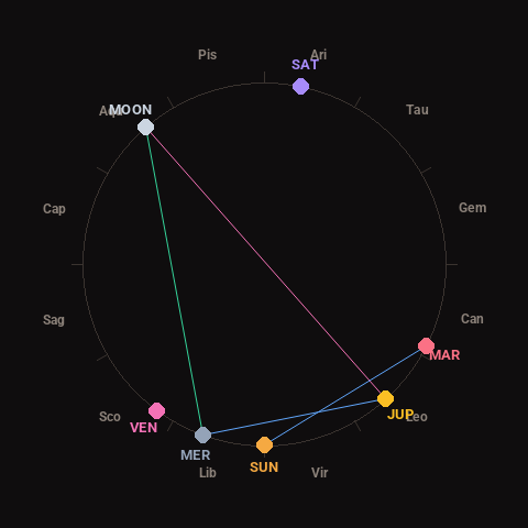 Diagram showing planetary positions and notable angles at the time of this alert