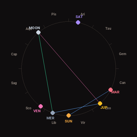 Diagram showing planetary positions and notable angles at the time of this alert