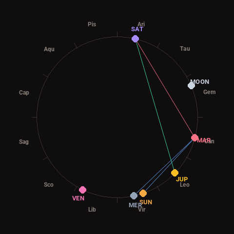 Diagram showing planetary positions and notable angles at the time of this alert