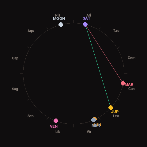 Diagram showing planetary positions and notable angles at the time of this alert