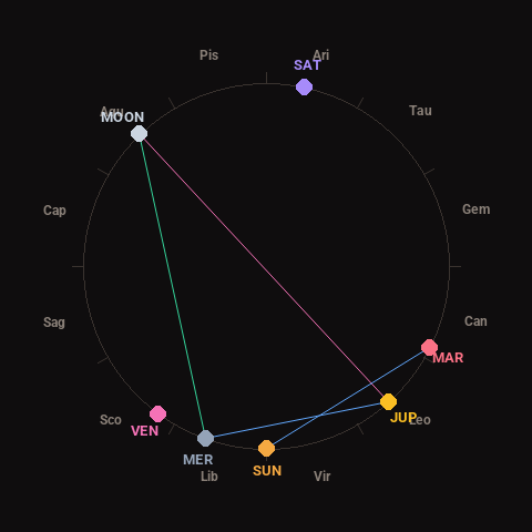 Diagram showing planetary positions and notable angles at the time of this alert