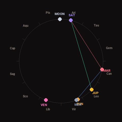 Diagram showing planetary positions and notable angles at the time of this alert