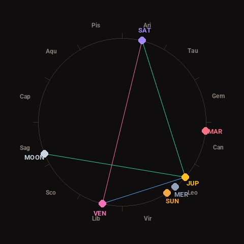 Diagram showing planetary positions and notable angles at the time of this alert