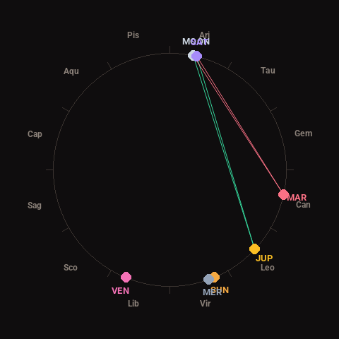 Diagram showing planetary positions and notable angles at the time of this alert