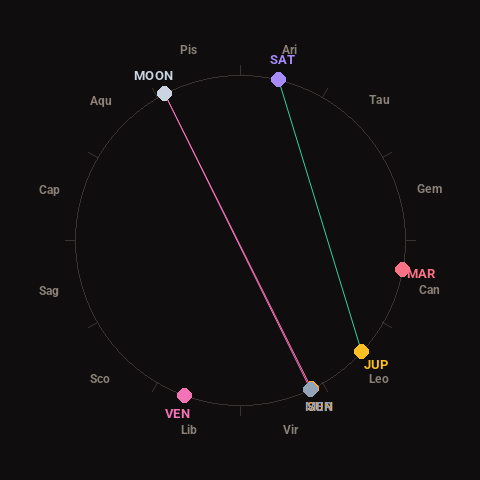 Diagram showing planetary positions and notable angles at the time of this alert