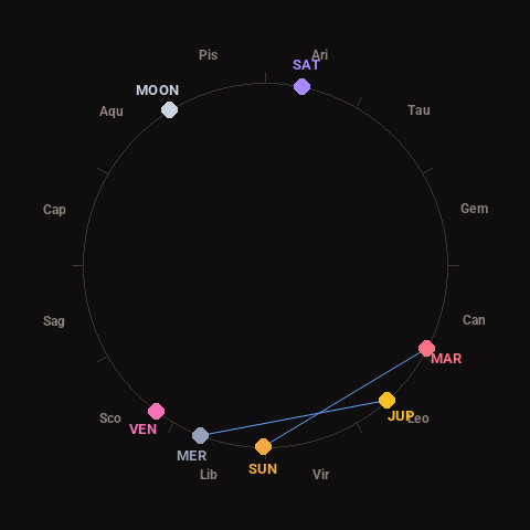 Diagram showing planetary positions and notable angles at the time of this alert