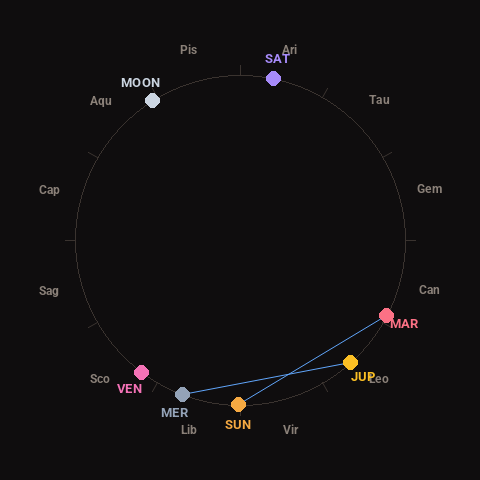 Diagram showing planetary positions and notable angles at the time of this alert