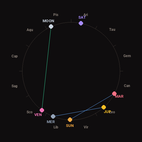 Diagram showing planetary positions and notable angles at the time of this alert