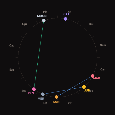 Diagram showing planetary positions and notable angles at the time of this alert