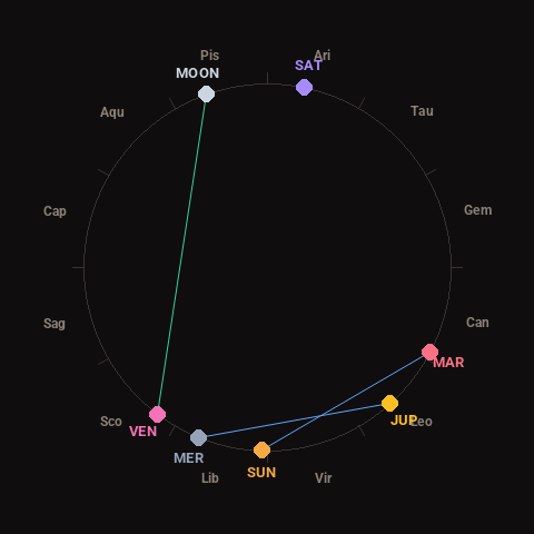 Diagram showing planetary positions and notable angles at the time of this alert