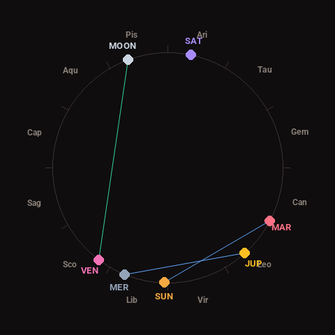 Diagram showing planetary positions and notable angles at the time of this alert