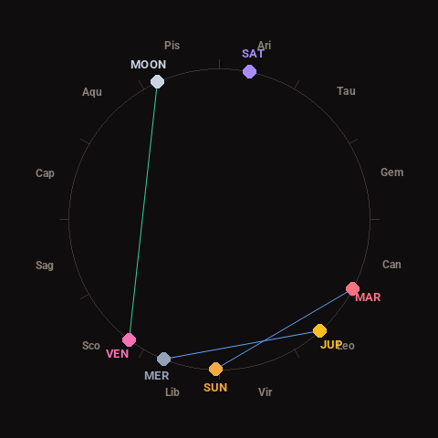 Diagram showing planetary positions and notable angles at the time of this alert