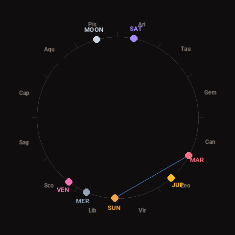 Diagram showing planetary positions and notable angles at the time of this alert