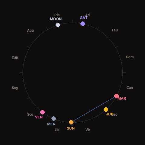 Diagram showing planetary positions and notable angles at the time of this alert
