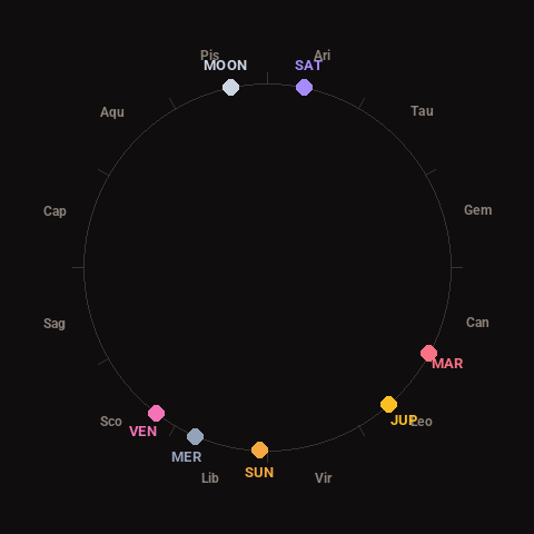 Diagram showing planetary positions and notable angles at the time of this alert