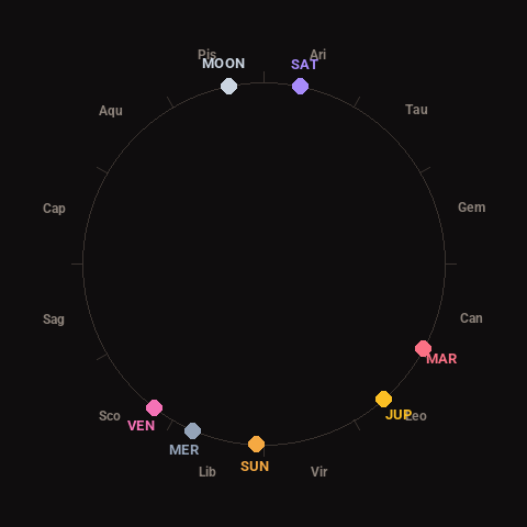 Diagram showing planetary positions and notable angles at the time of this alert