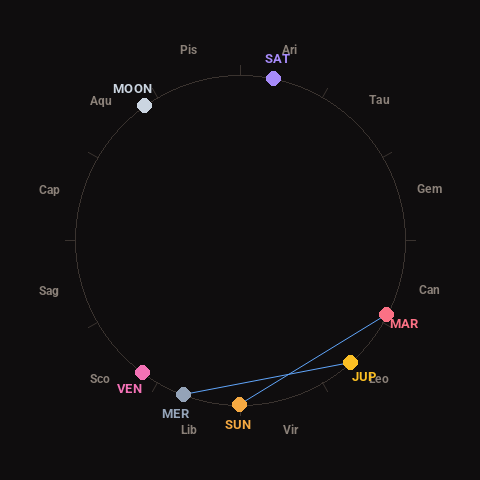 Diagram showing planetary positions and notable angles at the time of this alert
