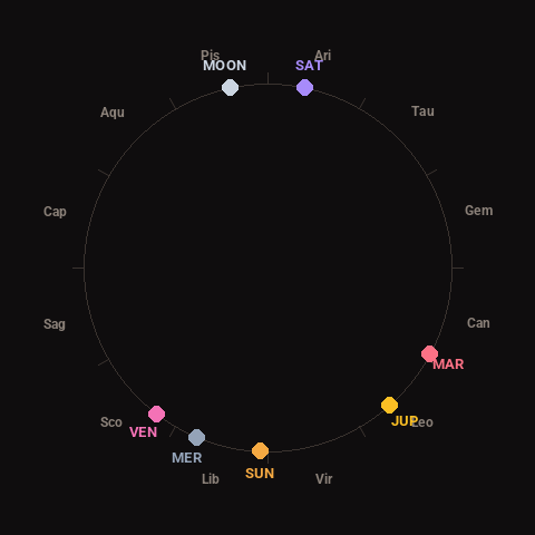 Diagram showing planetary positions and notable angles at the time of this alert