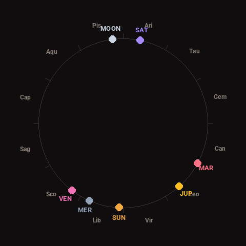 Diagram showing planetary positions and notable angles at the time of this alert