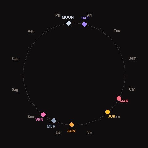 Diagram showing planetary positions and notable angles at the time of this alert