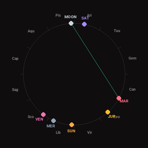 Diagram showing planetary positions and notable angles at the time of this alert
