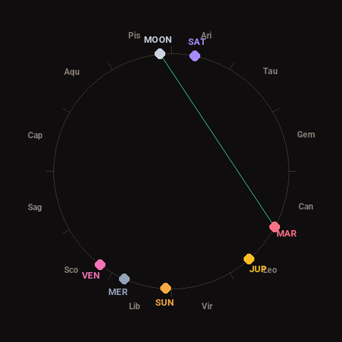 Diagram showing planetary positions and notable angles at the time of this alert
