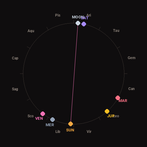 Diagram showing planetary positions and notable angles at the time of this alert