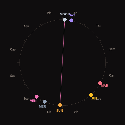 Diagram showing planetary positions and notable angles at the time of this alert