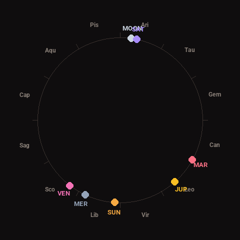 Diagram showing planetary positions and notable angles at the time of this alert
