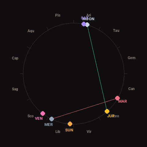 Diagram showing planetary positions and notable angles at the time of this alert