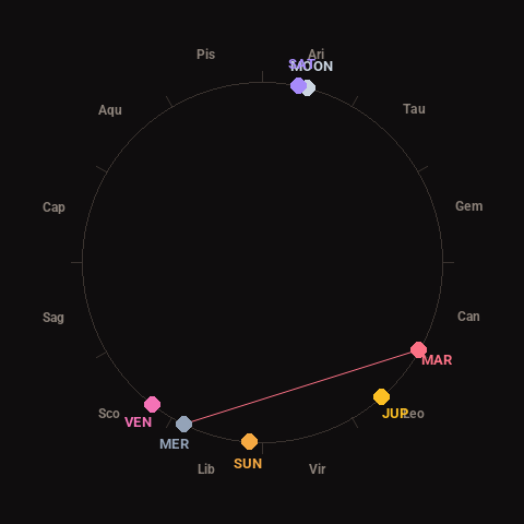 Diagram showing planetary positions and notable angles at the time of this alert