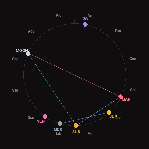 Diagram showing planetary positions and notable angles at the time of this alert