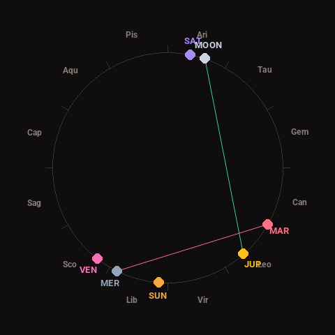 Diagram showing planetary positions and notable angles at the time of this alert