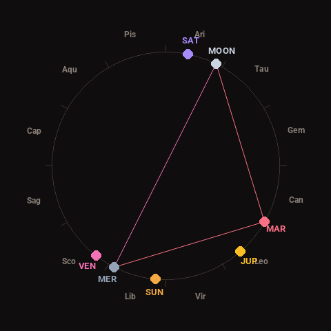 Diagram showing planetary positions and notable angles at the time of this alert