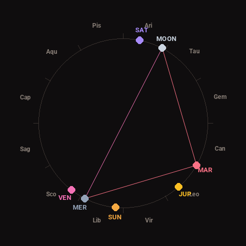Diagram showing planetary positions and notable angles at the time of this alert
