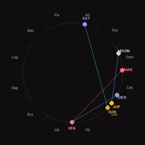 Diagram showing planetary positions and notable angles at the time of this alert