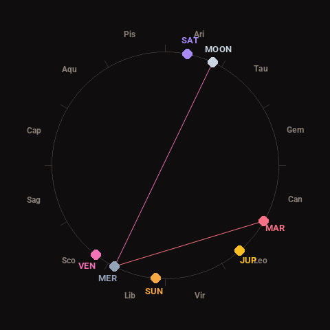 Diagram showing planetary positions and notable angles at the time of this alert