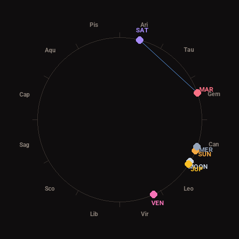 Diagram showing planetary positions and notable angles at the time of this alert