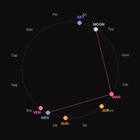 Diagram showing planetary positions and notable angles at the time of this alert