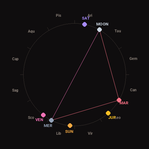 Diagram showing planetary positions and notable angles at the time of this alert