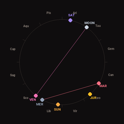 Diagram showing planetary positions and notable angles at the time of this alert