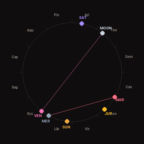 Diagram showing planetary positions and notable angles at the time of this alert
