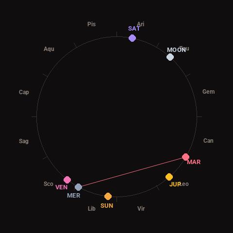 Diagram showing planetary positions and notable angles at the time of this alert